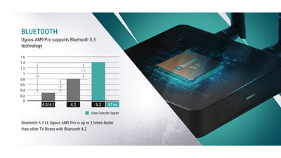 Ugoos AM9 PRO Dolby Vision DDR5 Android 14 Amlogic S905X5-J Smart TV BOX - Ships NOW!