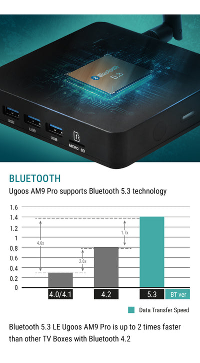 Ugoos AM9 PRO Dolby Vision DDR5 Android 14 Amlogic S905X5-J Smart TV BOX - Ships NOW!